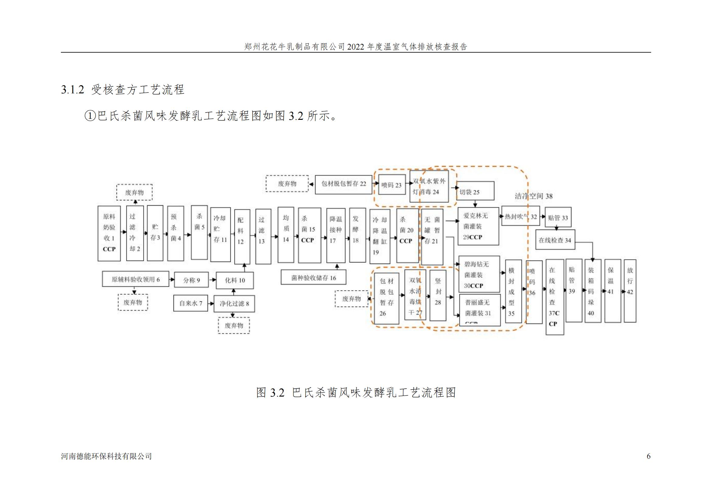 《郑州官方网站入口乳制品有限公司2022年度温室气体排放核查报告》公示