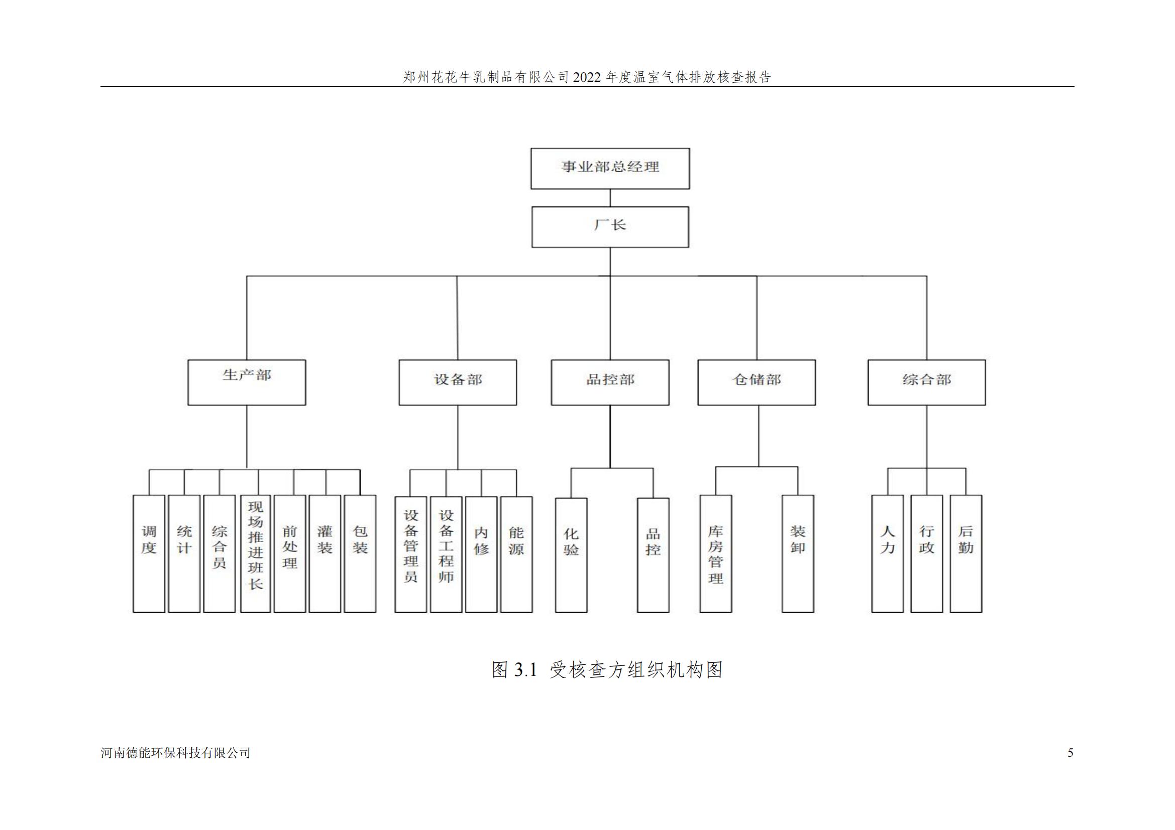 《郑州官方网站入口乳制品有限公司2022年度温室气体排放核查报告》公示