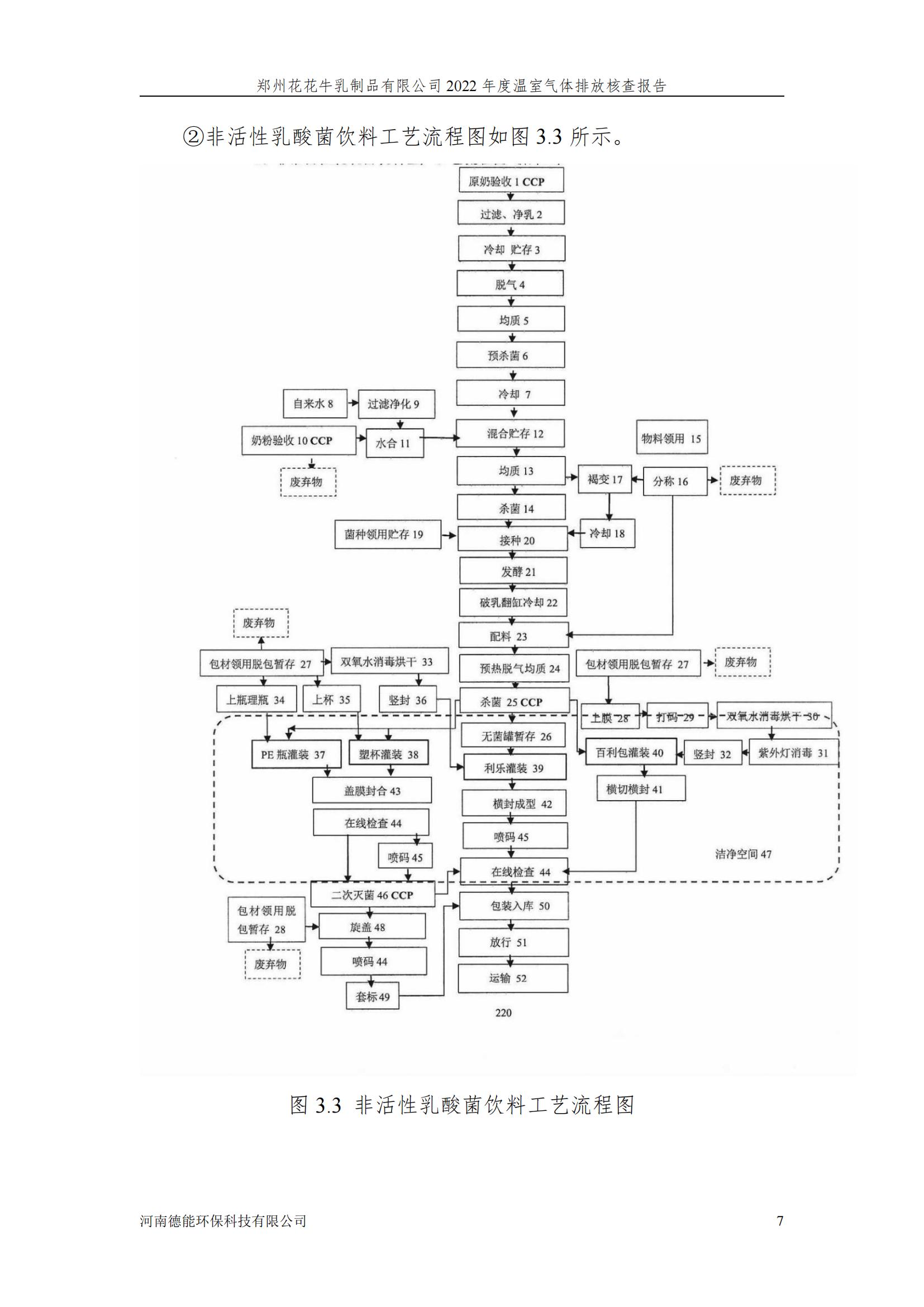 《郑州官方网站入口乳制品有限公司2022年度温室气体排放核查报告》公示