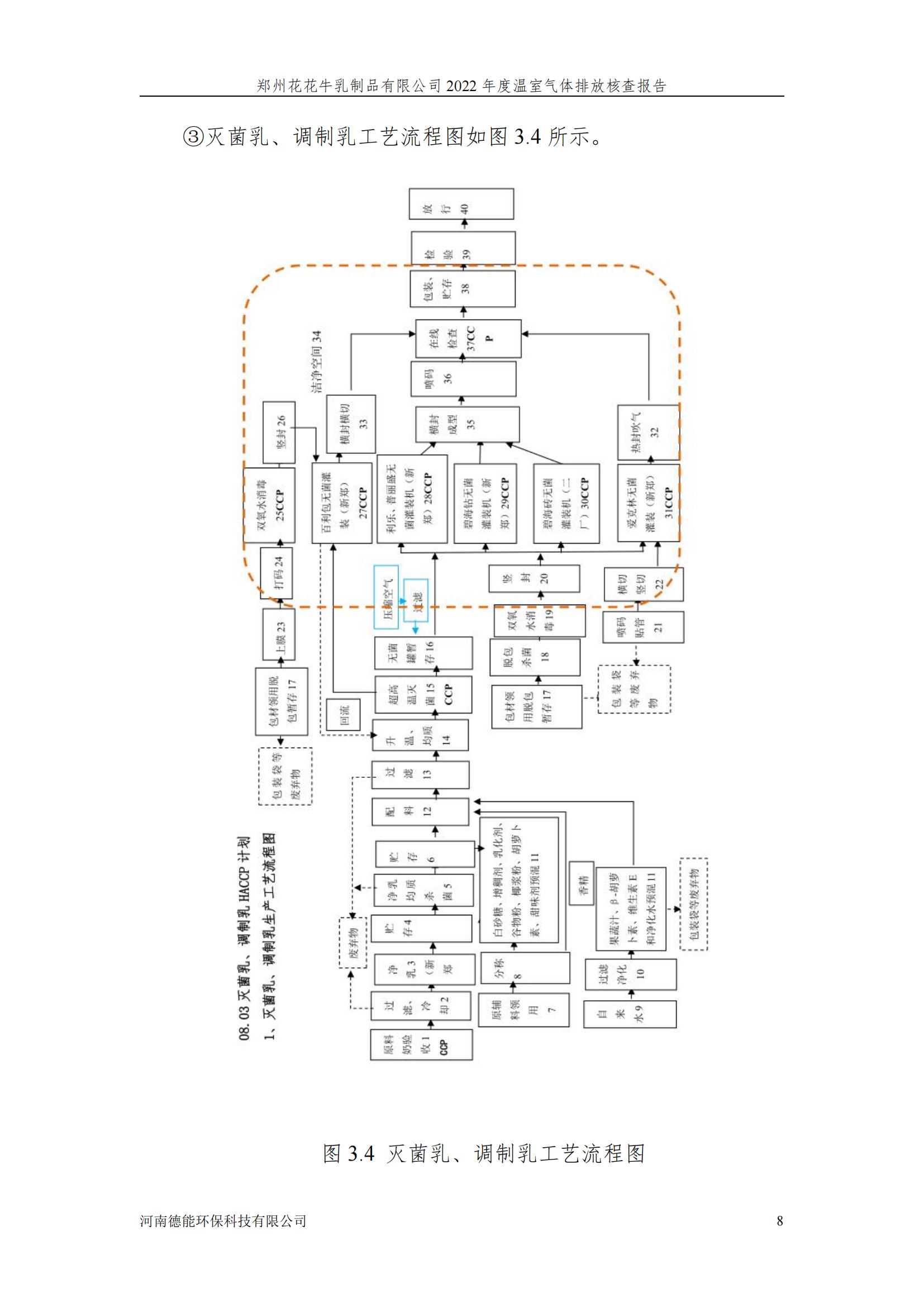 《郑州官方网站入口乳制品有限公司2022年度温室气体排放核查报告》公示