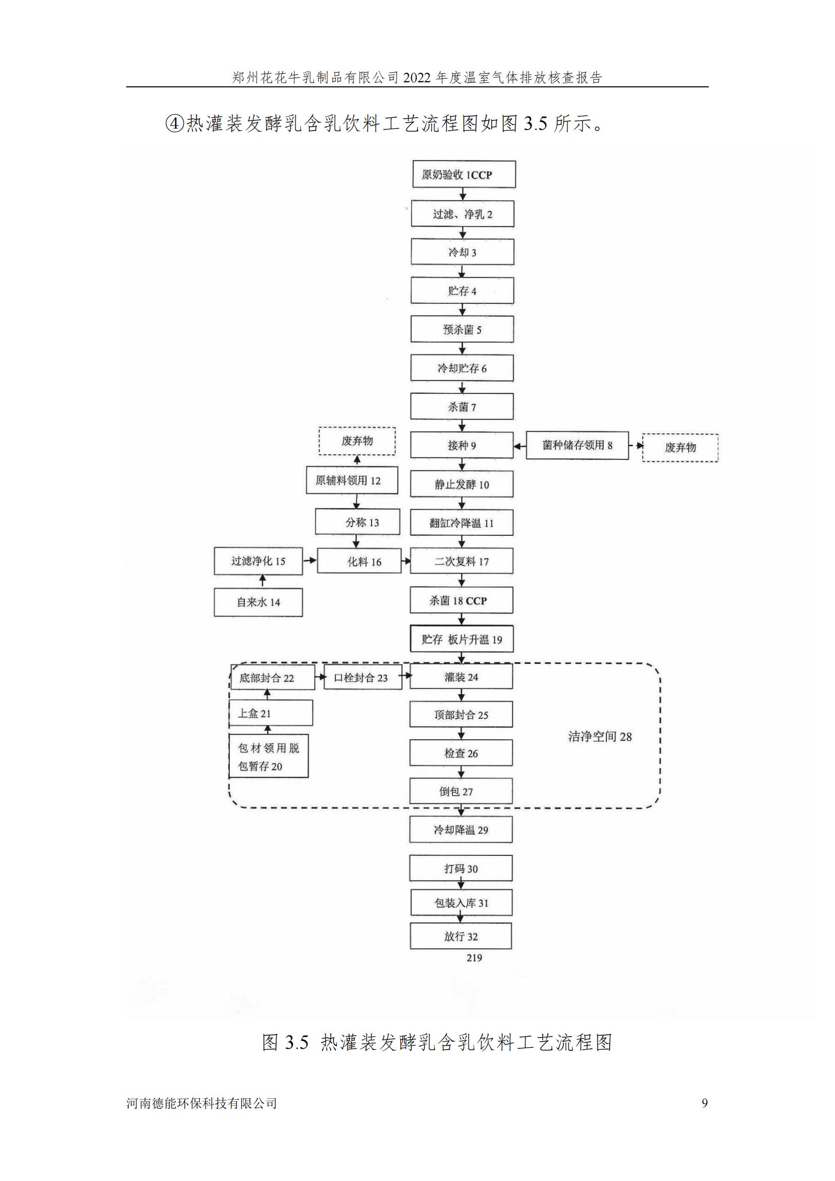 《郑州官方网站入口乳制品有限公司2022年度温室气体排放核查报告》公示
