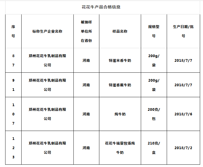 喜报 | 国家市场监管总局抽检，官方网站入口等112家企业乳品抽检全部合格